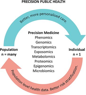 Optimizing Precision Medicine for Public Health